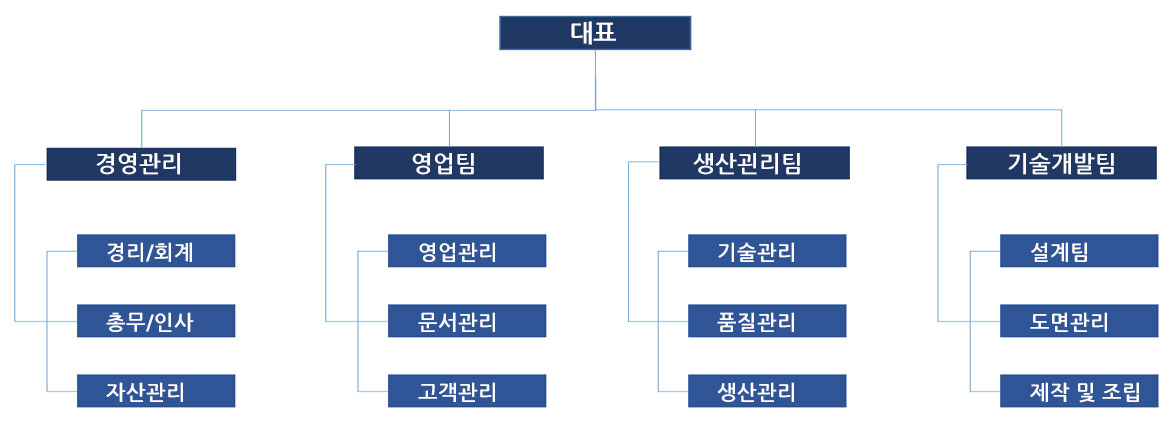 조직도